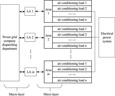 Study on Load-Participated Demand Response Model Based on Load Aggregator